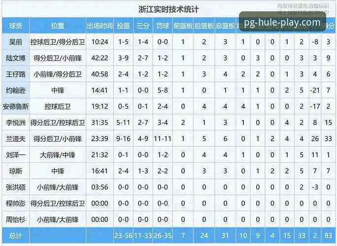 3大看点解析浙江83-81加时逆转宁波，兰道夫33分成关键先生
